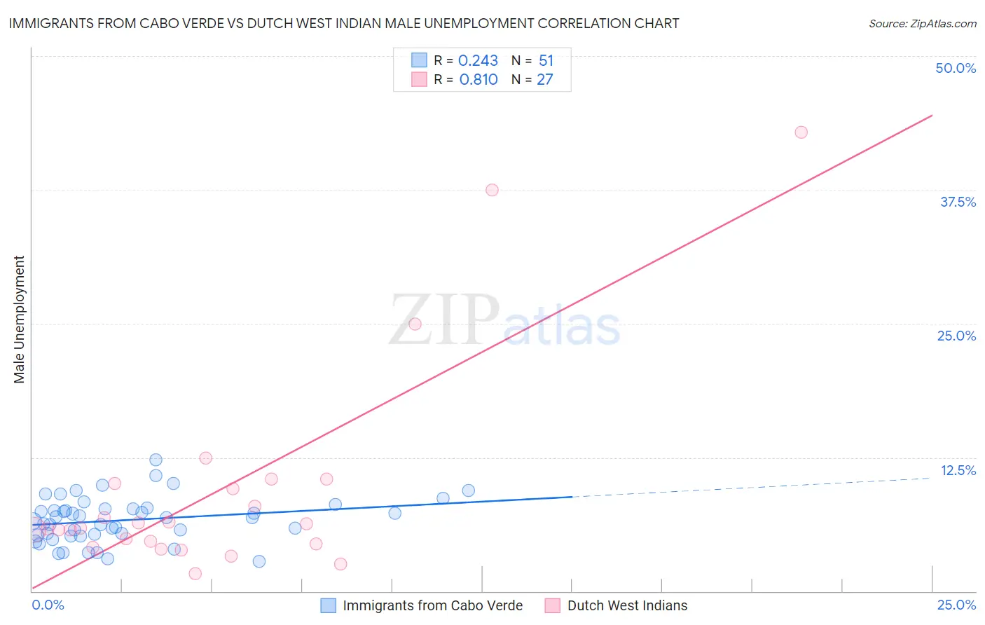 Immigrants from Cabo Verde vs Dutch West Indian Male Unemployment
