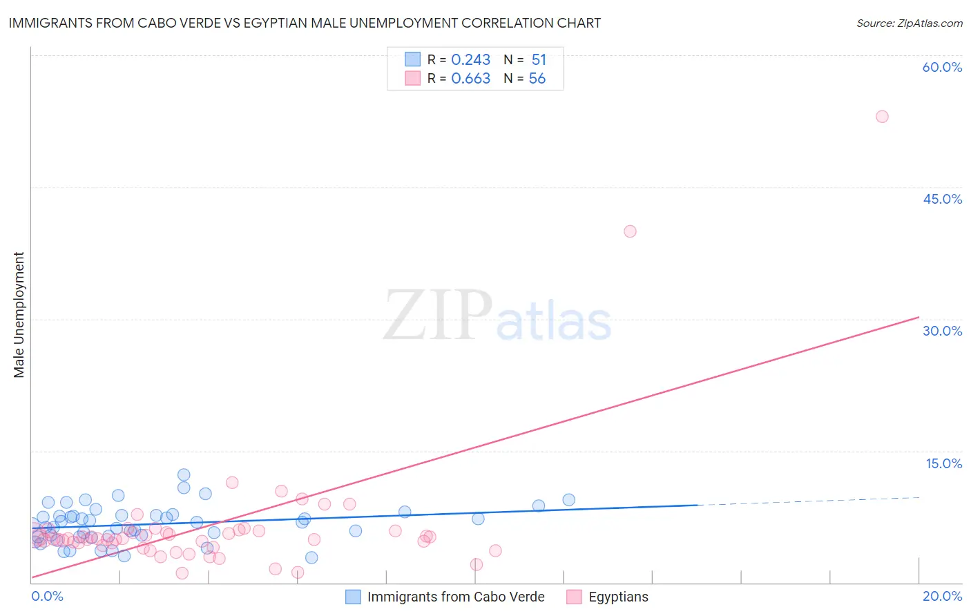 Immigrants from Cabo Verde vs Egyptian Male Unemployment