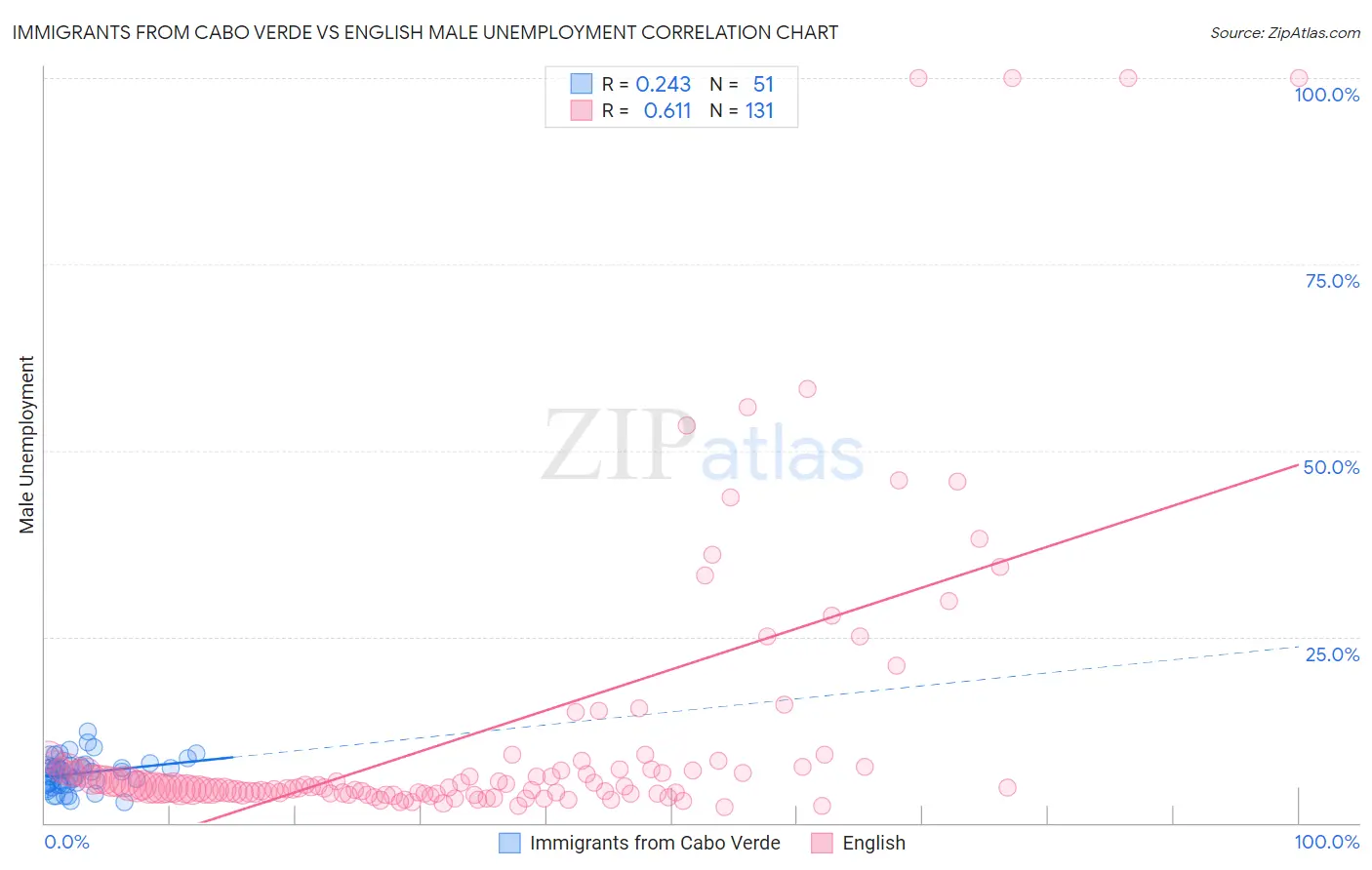 Immigrants from Cabo Verde vs English Male Unemployment