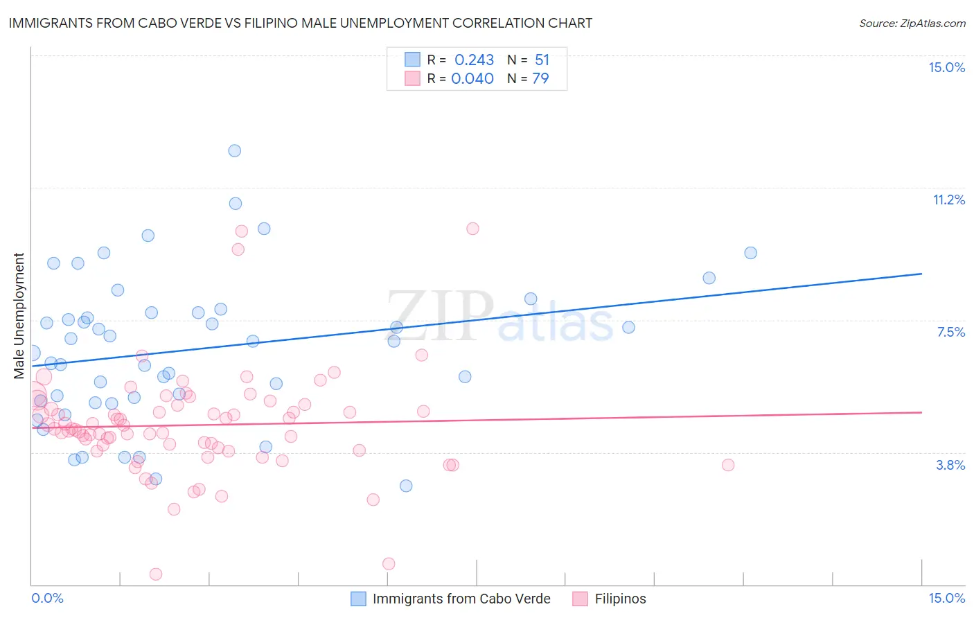 Immigrants from Cabo Verde vs Filipino Male Unemployment
