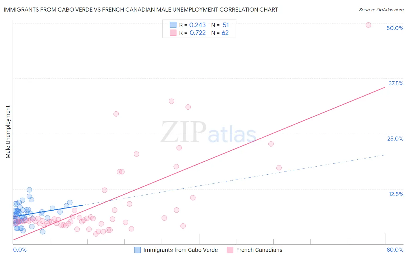 Immigrants from Cabo Verde vs French Canadian Male Unemployment