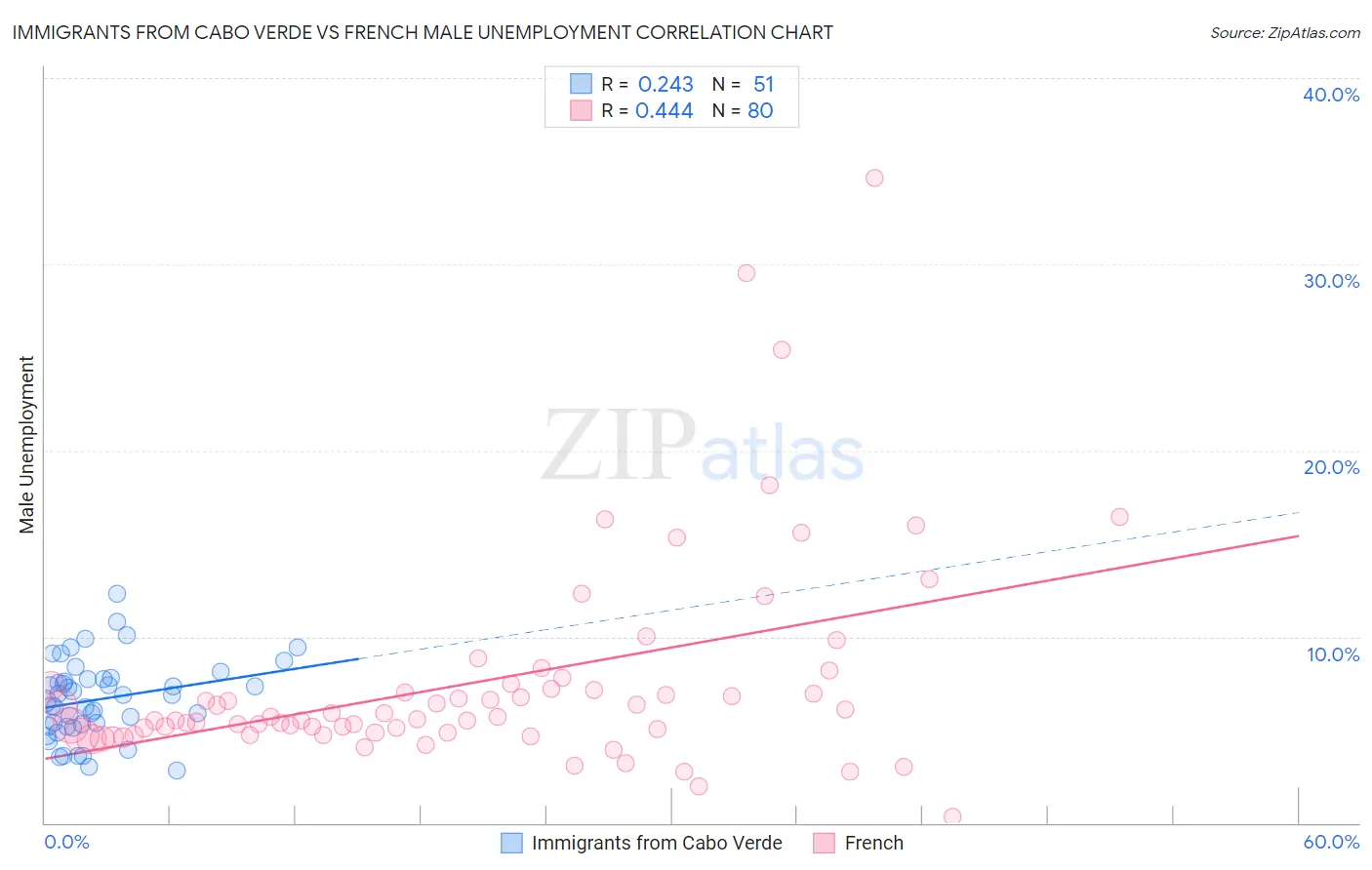 Immigrants from Cabo Verde vs French Male Unemployment
