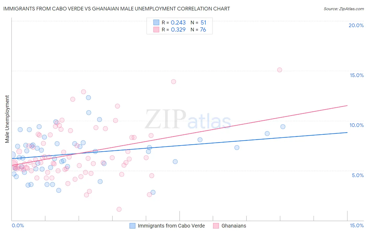 Immigrants from Cabo Verde vs Ghanaian Male Unemployment