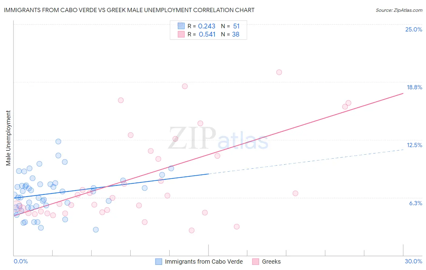 Immigrants from Cabo Verde vs Greek Male Unemployment