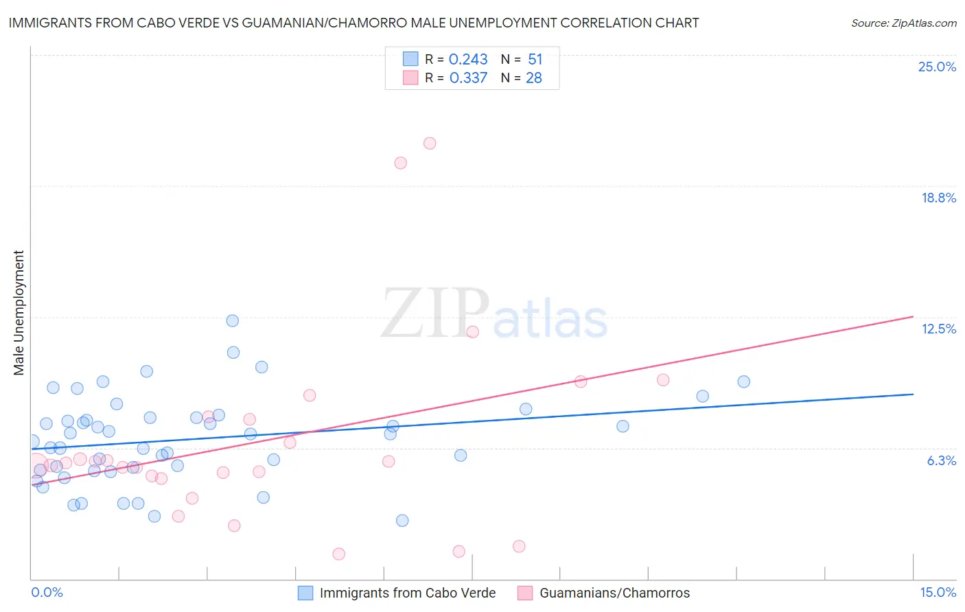 Immigrants from Cabo Verde vs Guamanian/Chamorro Male Unemployment
