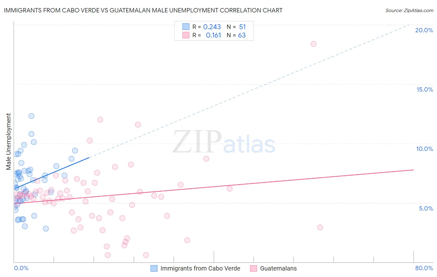 Immigrants from Cabo Verde vs Guatemalan Male Unemployment