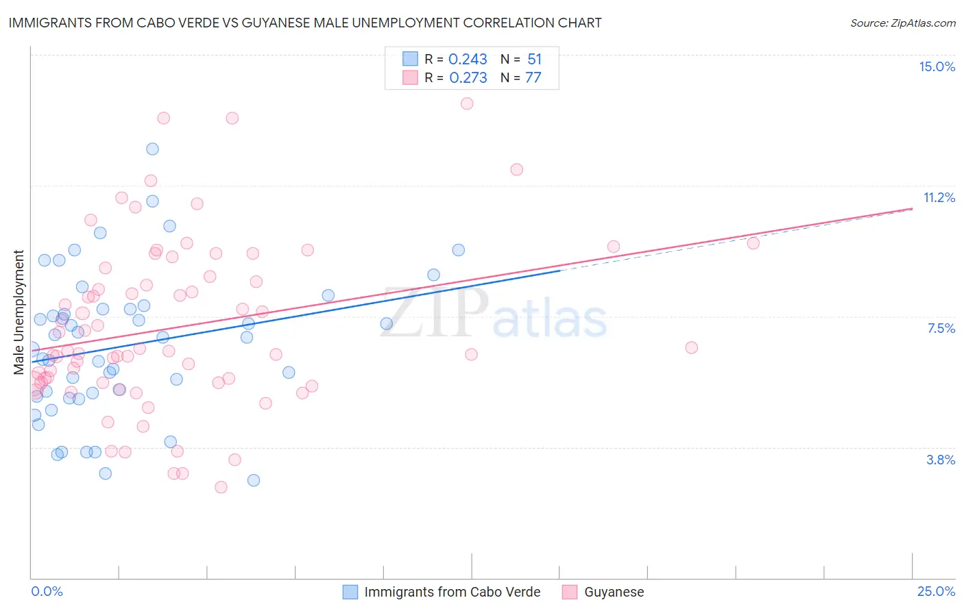 Immigrants from Cabo Verde vs Guyanese Male Unemployment