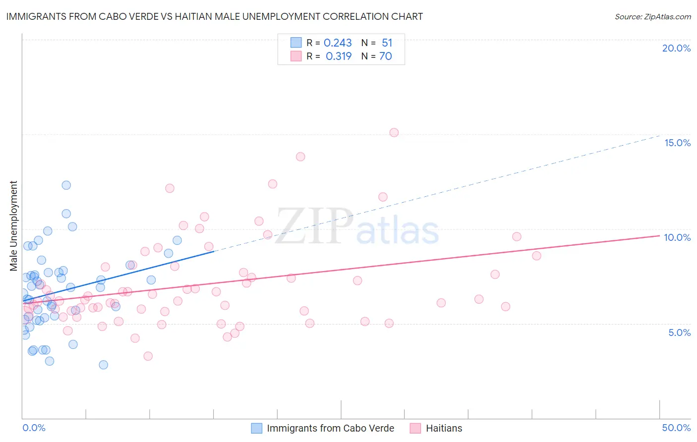 Immigrants from Cabo Verde vs Haitian Male Unemployment