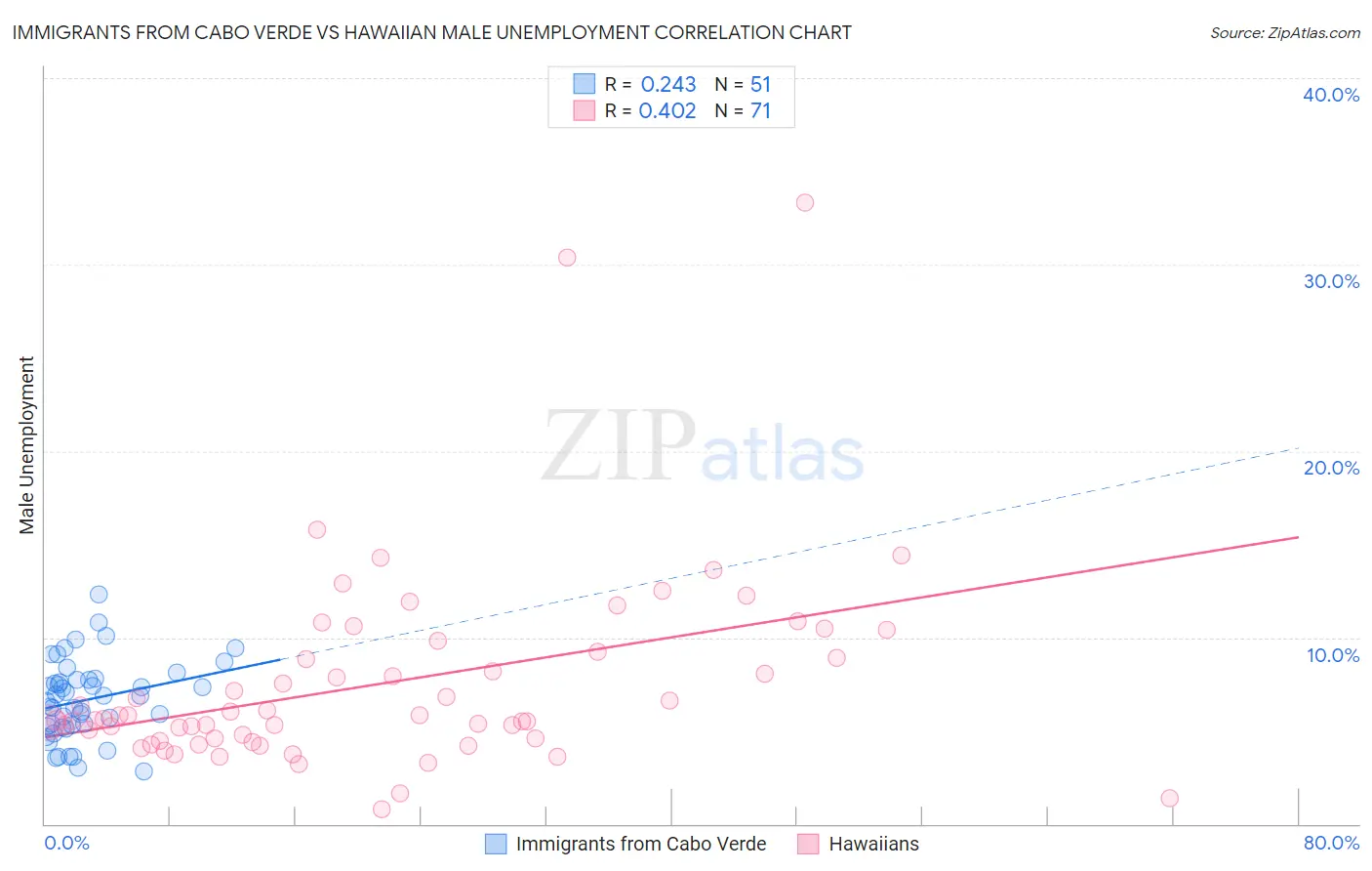 Immigrants from Cabo Verde vs Hawaiian Male Unemployment