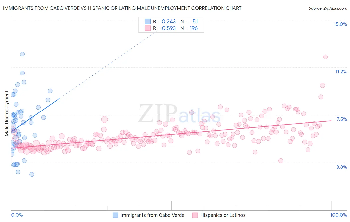 Immigrants from Cabo Verde vs Hispanic or Latino Male Unemployment