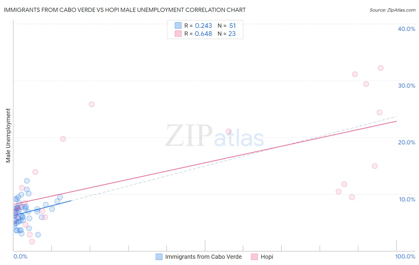 Immigrants from Cabo Verde vs Hopi Male Unemployment