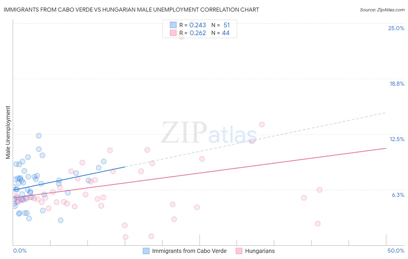 Immigrants from Cabo Verde vs Hungarian Male Unemployment