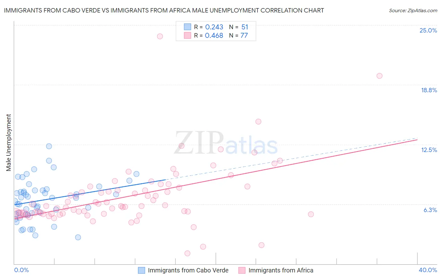 Immigrants from Cabo Verde vs Immigrants from Africa Male Unemployment