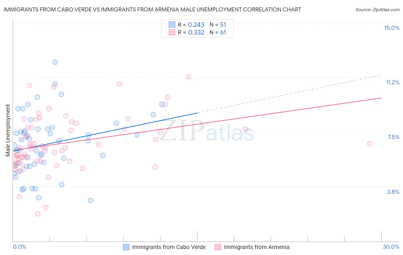 Immigrants from Cabo Verde vs Immigrants from Armenia Male Unemployment