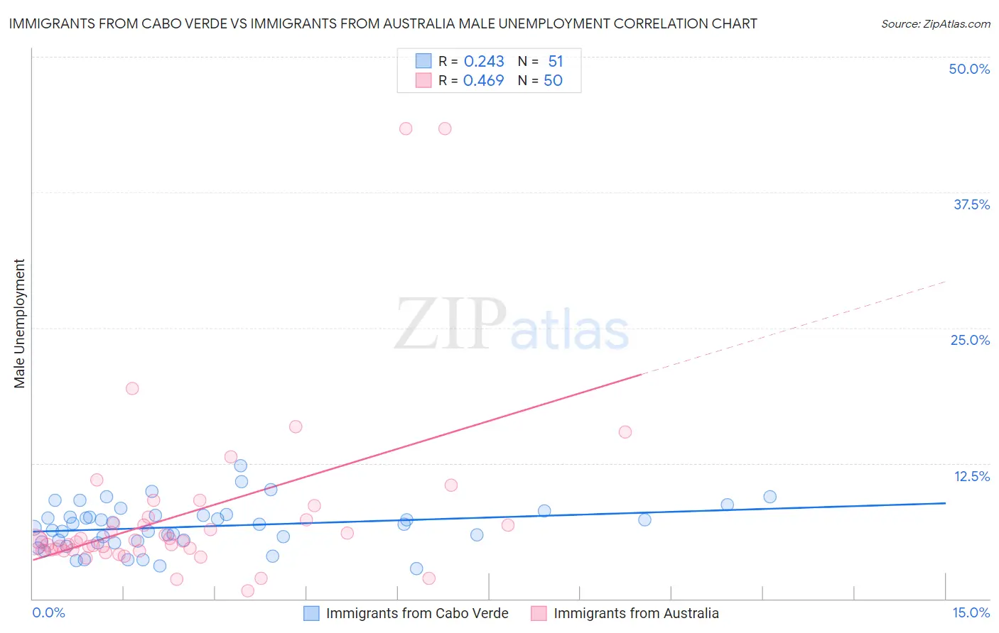 Immigrants from Cabo Verde vs Immigrants from Australia Male Unemployment