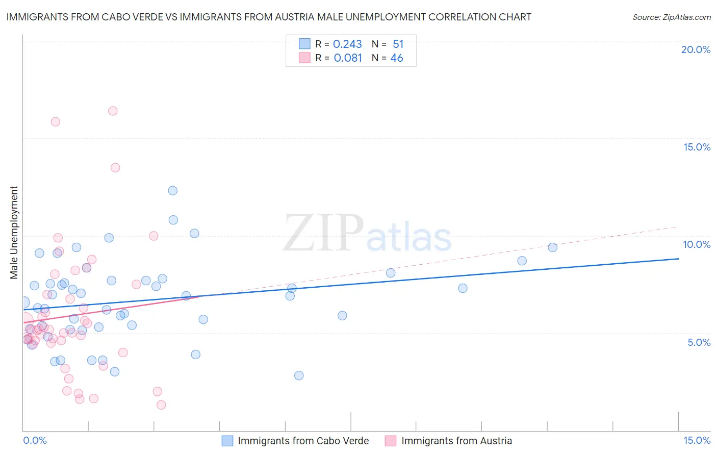 Immigrants from Cabo Verde vs Immigrants from Austria Male Unemployment