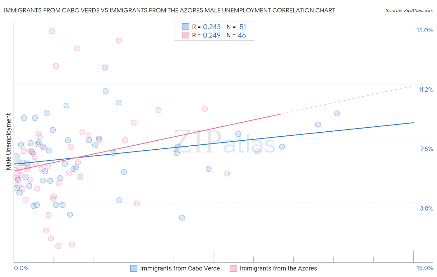 Immigrants from Cabo Verde vs Immigrants from the Azores Male Unemployment