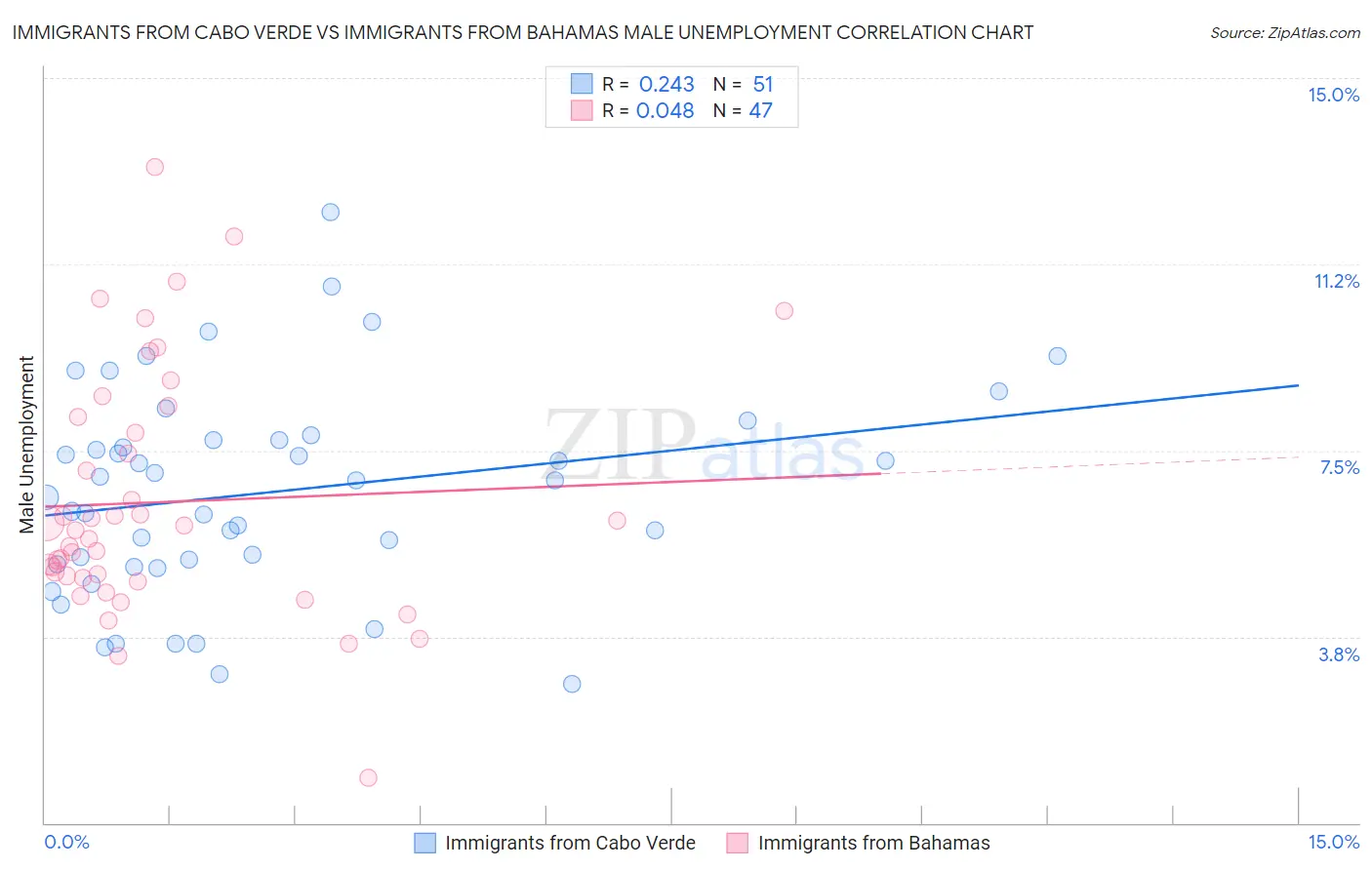 Immigrants from Cabo Verde vs Immigrants from Bahamas Male Unemployment