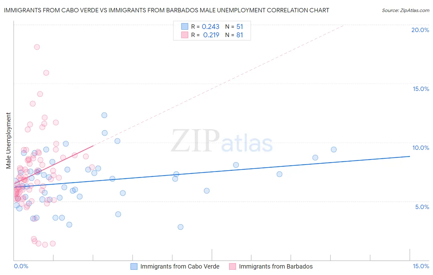 Immigrants from Cabo Verde vs Immigrants from Barbados Male Unemployment