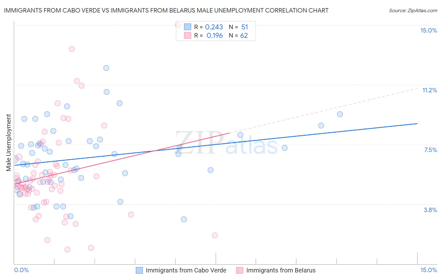 Immigrants from Cabo Verde vs Immigrants from Belarus Male Unemployment