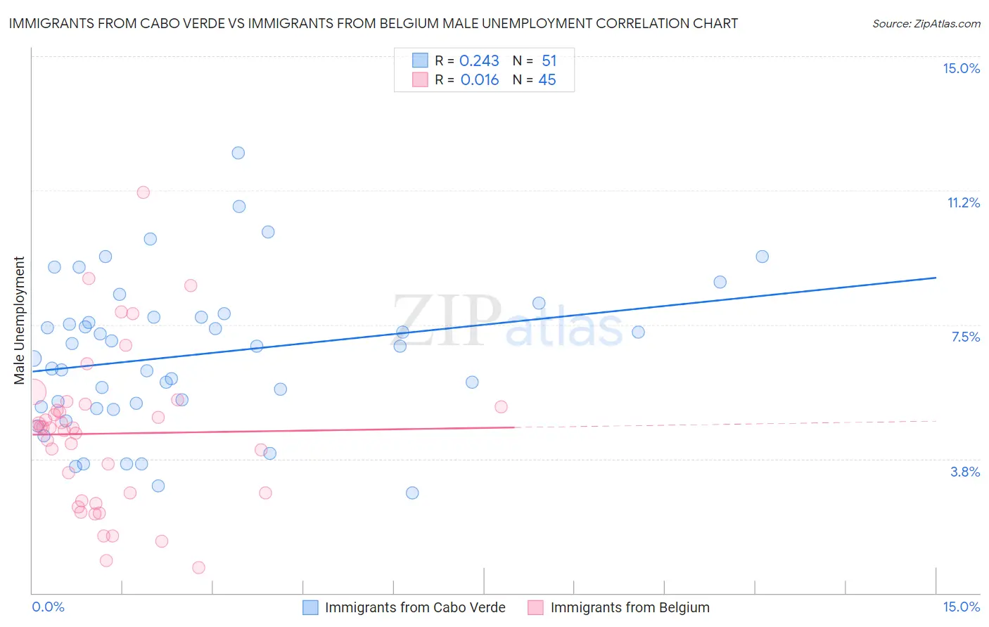 Immigrants from Cabo Verde vs Immigrants from Belgium Male Unemployment