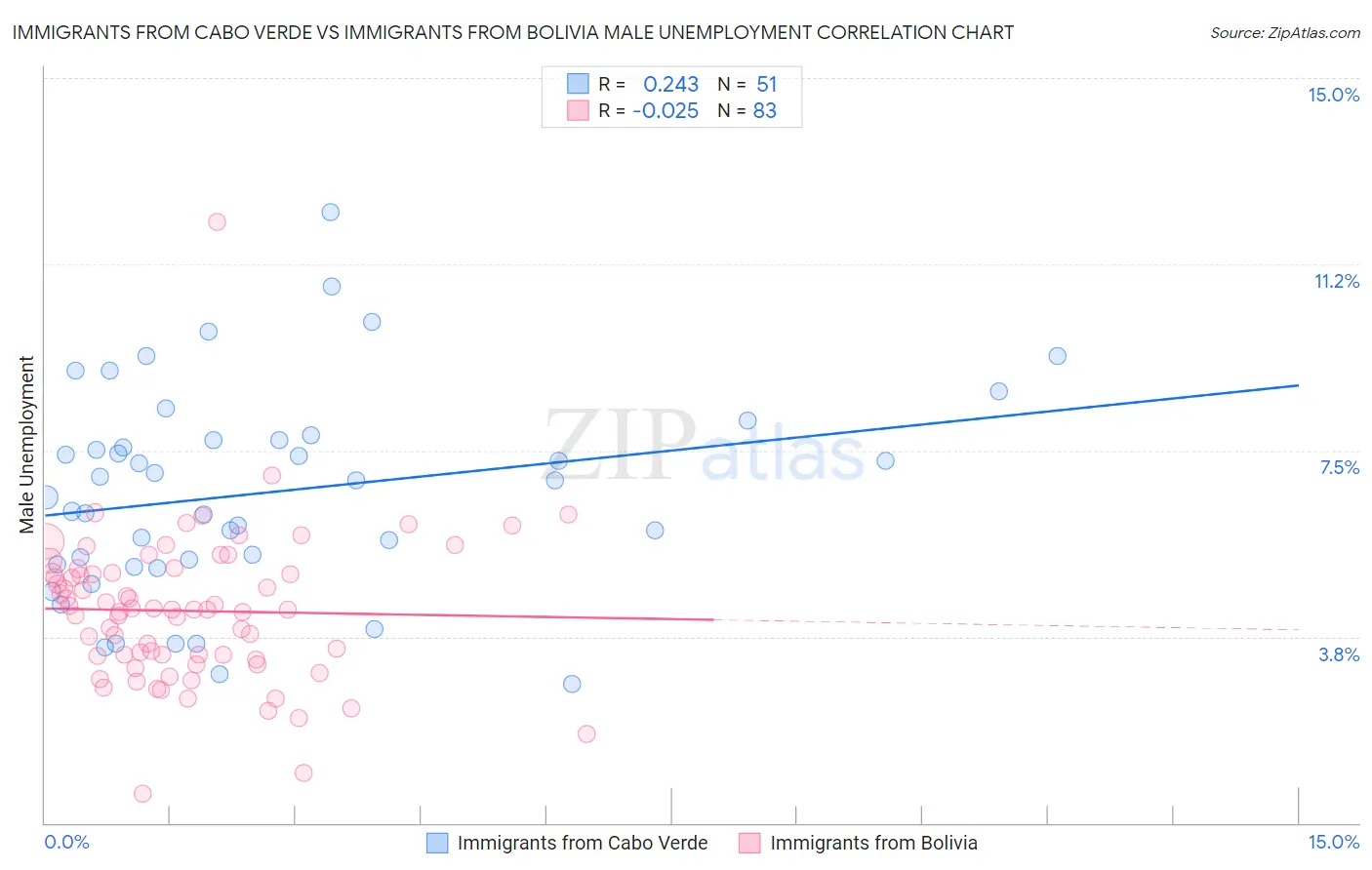 Immigrants from Cabo Verde vs Immigrants from Bolivia Male Unemployment