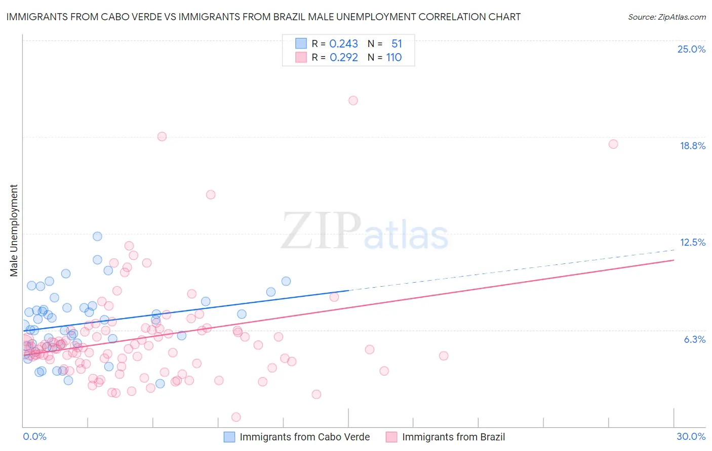 Immigrants from Cabo Verde vs Immigrants from Brazil Male Unemployment