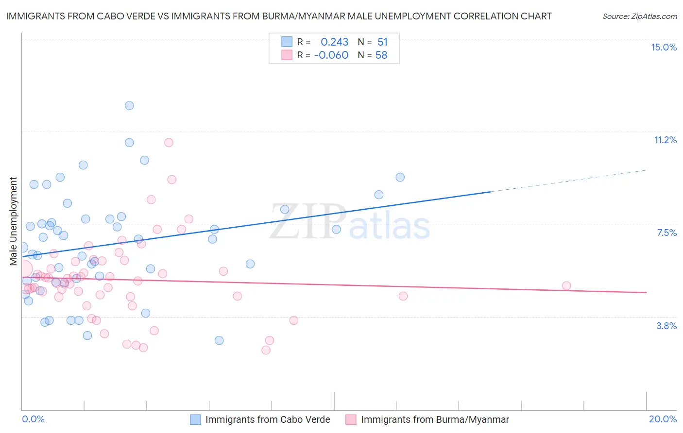 Immigrants from Cabo Verde vs Immigrants from Burma/Myanmar Male Unemployment