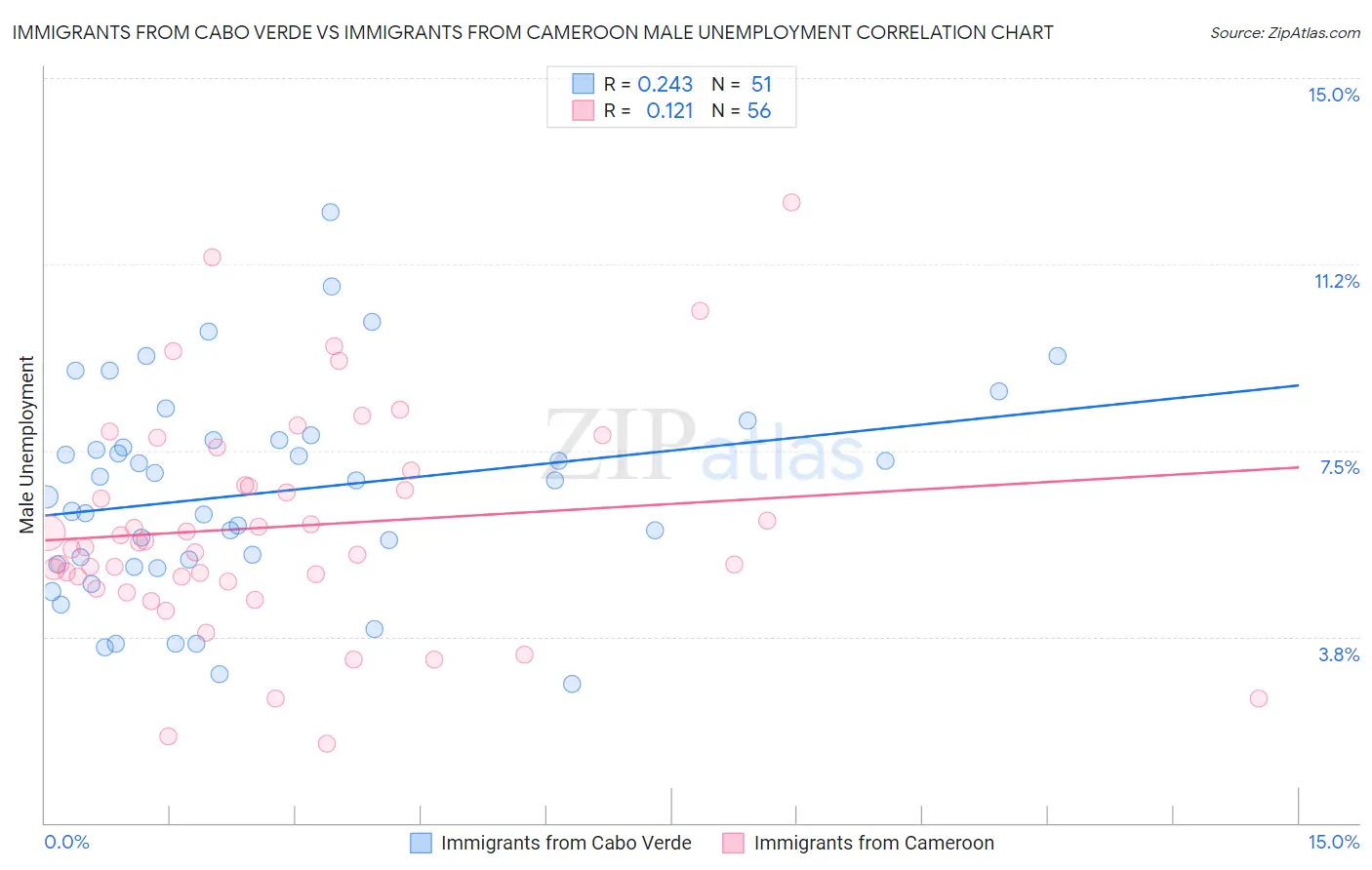 Immigrants from Cabo Verde vs Immigrants from Cameroon Male Unemployment