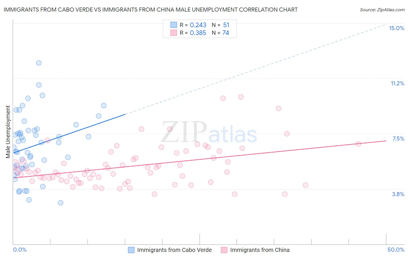 Immigrants from Cabo Verde vs Immigrants from China Male Unemployment