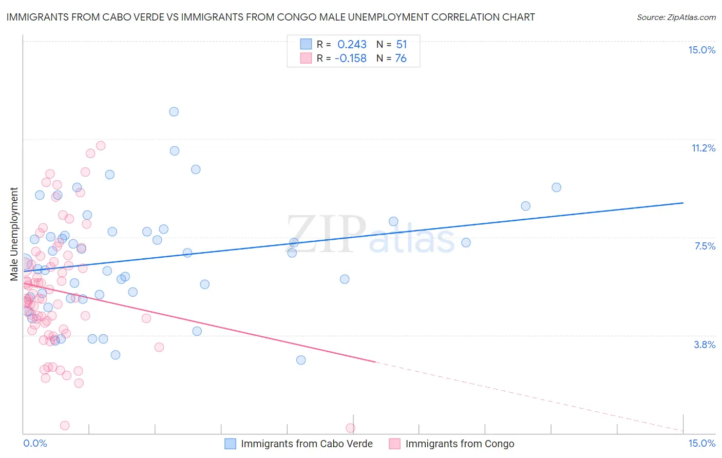 Immigrants from Cabo Verde vs Immigrants from Congo Male Unemployment