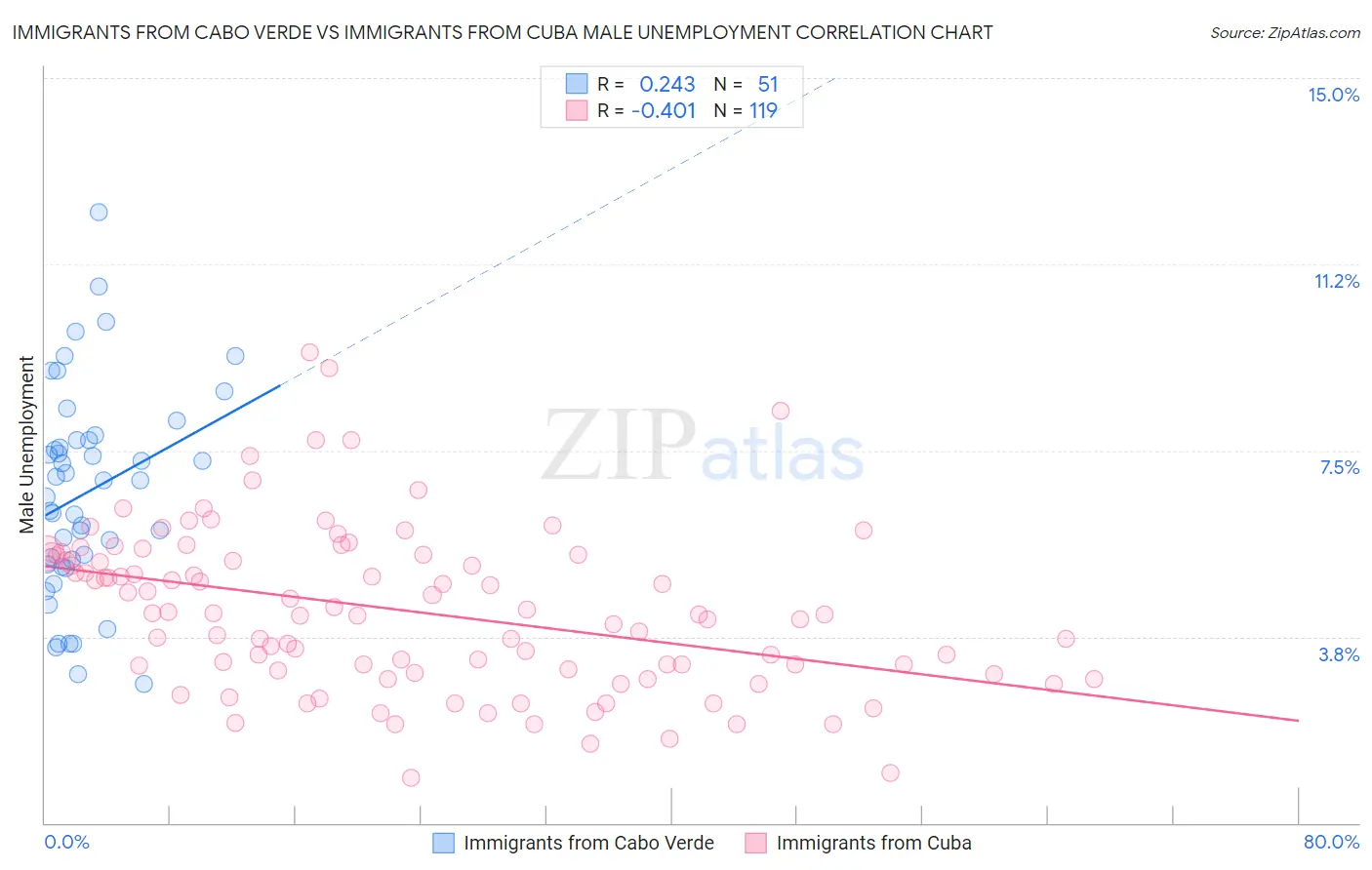 Immigrants from Cabo Verde vs Immigrants from Cuba Male Unemployment