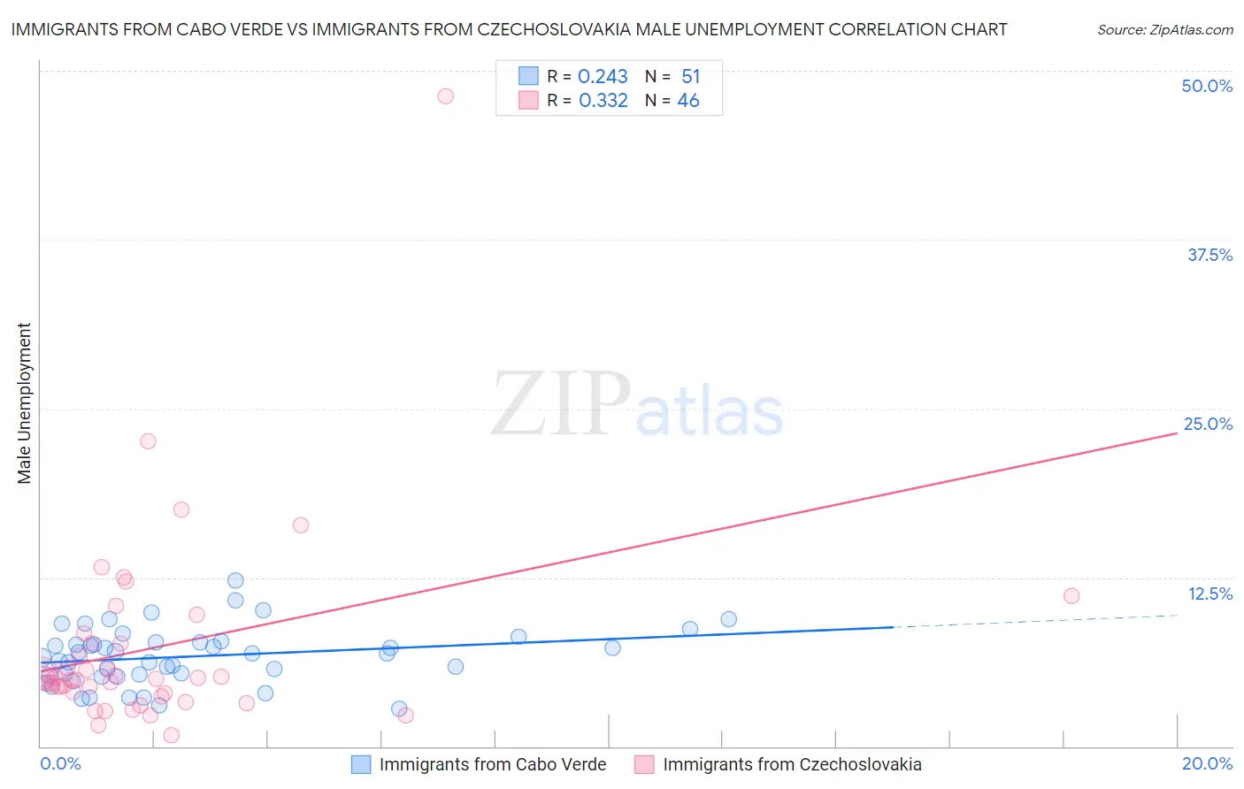 Immigrants from Cabo Verde vs Immigrants from Czechoslovakia Male Unemployment