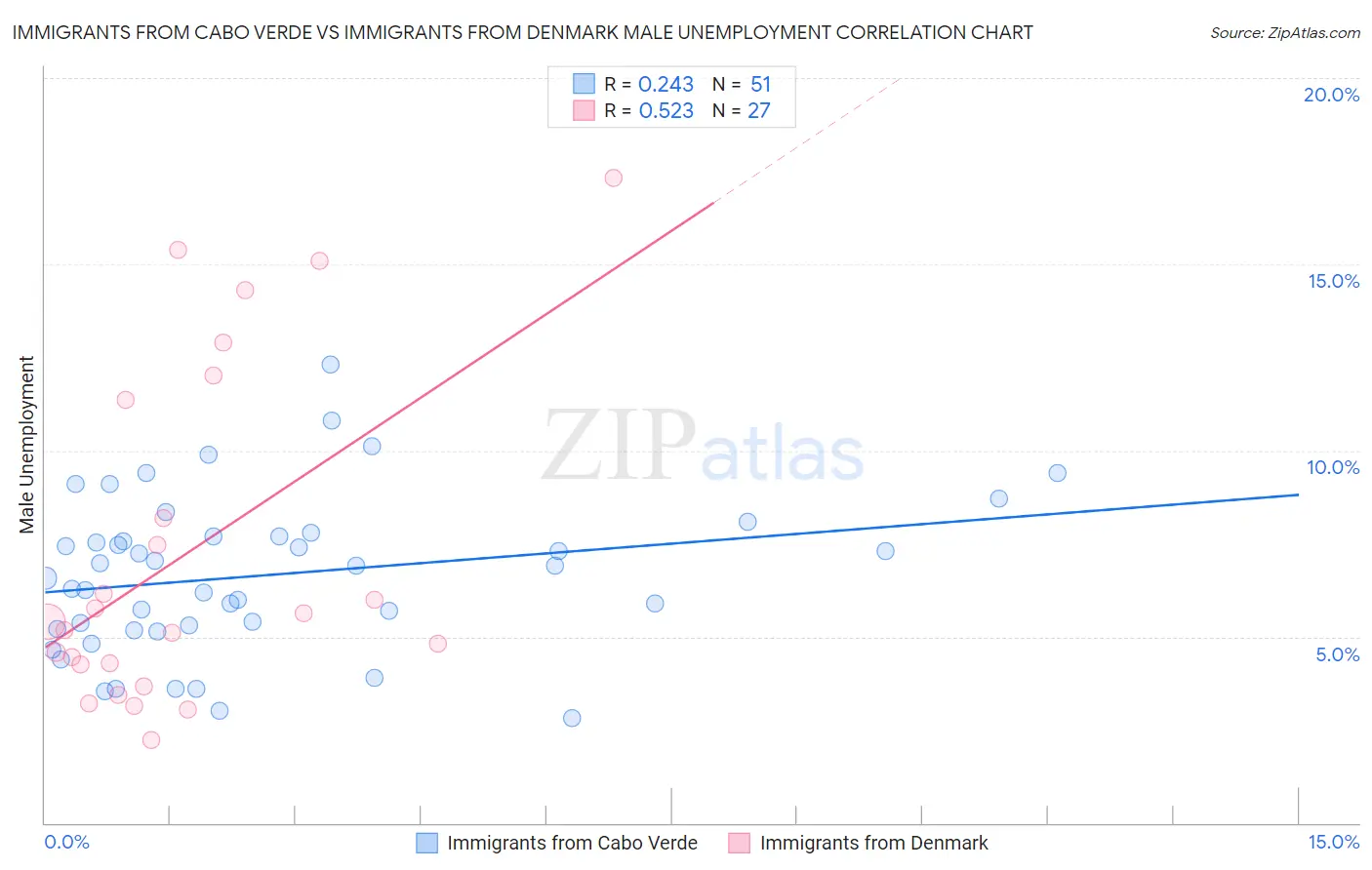 Immigrants from Cabo Verde vs Immigrants from Denmark Male Unemployment