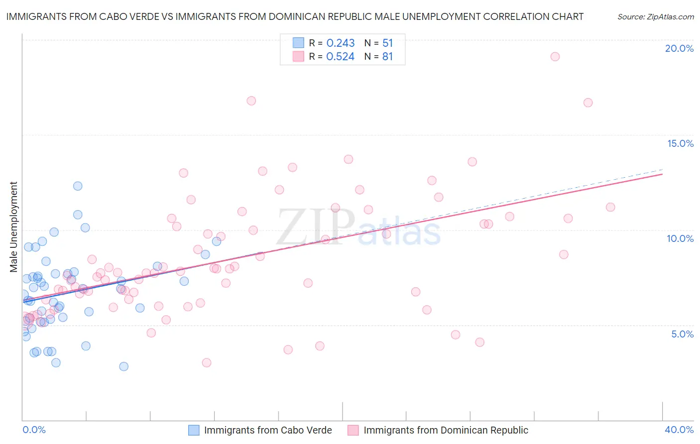 Immigrants from Cabo Verde vs Immigrants from Dominican Republic Male Unemployment