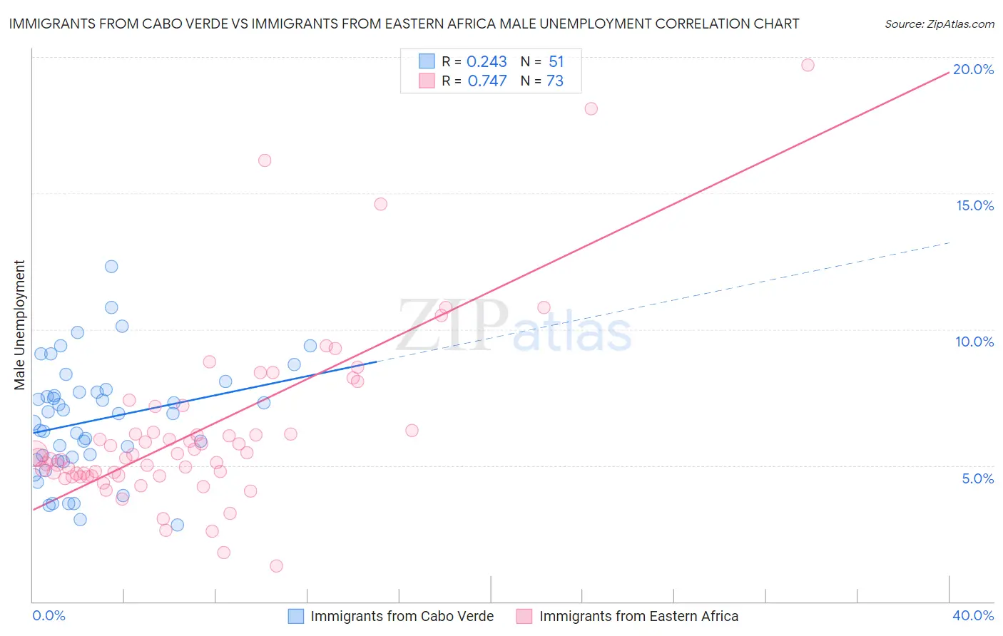 Immigrants from Cabo Verde vs Immigrants from Eastern Africa Male Unemployment