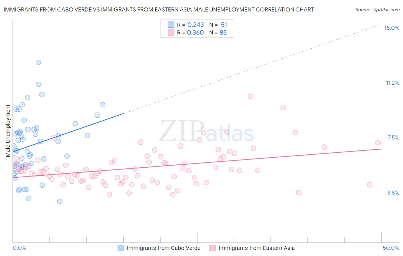 Immigrants from Cabo Verde vs Immigrants from Eastern Asia Male Unemployment