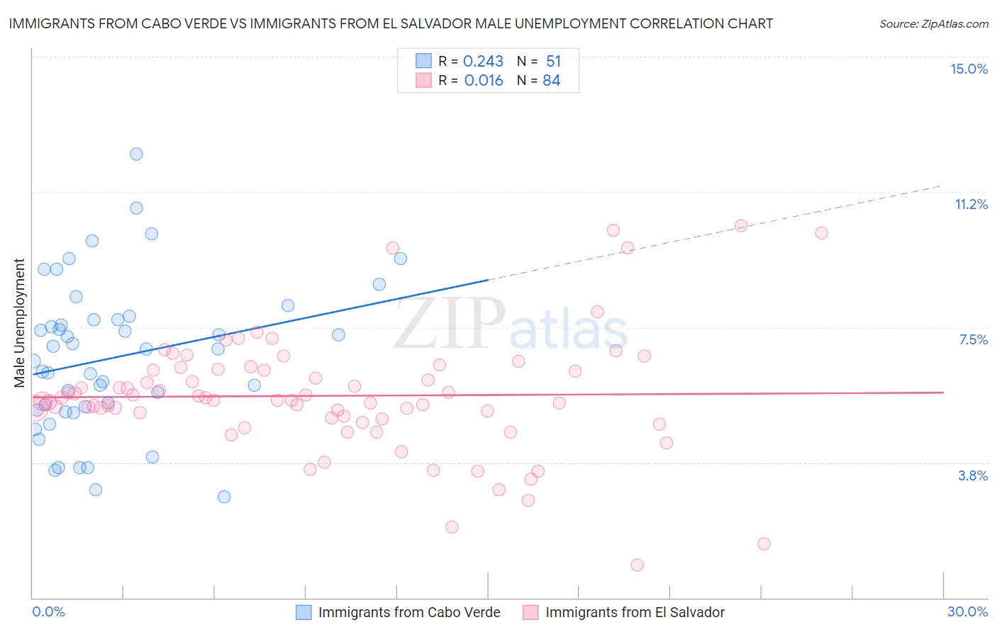 Immigrants from Cabo Verde vs Immigrants from El Salvador Male Unemployment