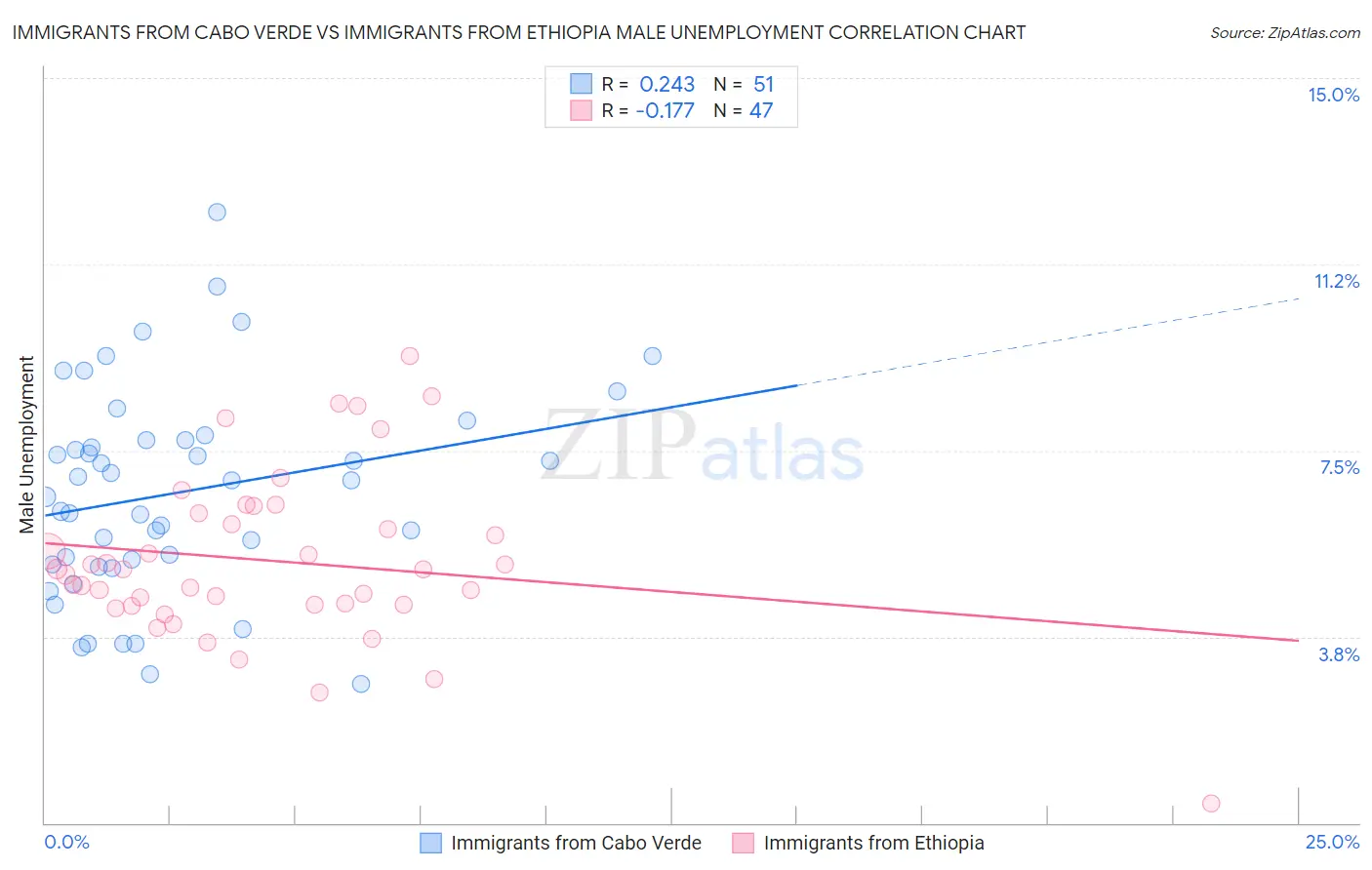 Immigrants from Cabo Verde vs Immigrants from Ethiopia Male Unemployment
