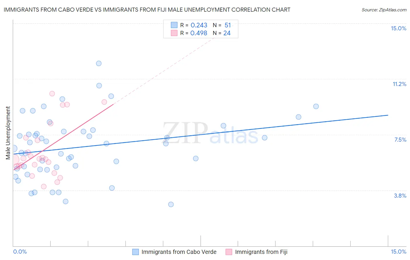 Immigrants from Cabo Verde vs Immigrants from Fiji Male Unemployment