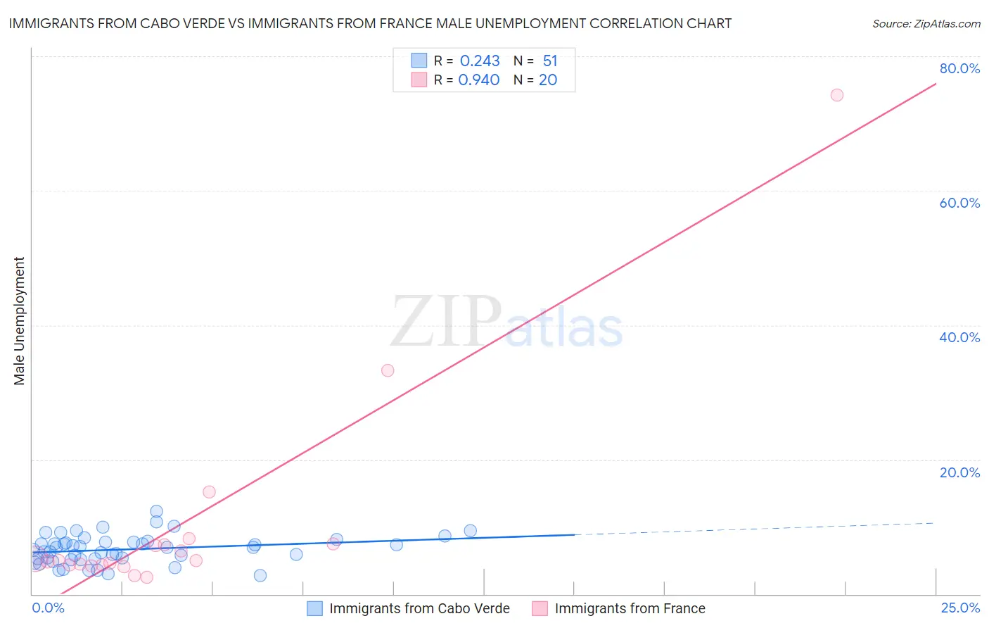 Immigrants from Cabo Verde vs Immigrants from France Male Unemployment