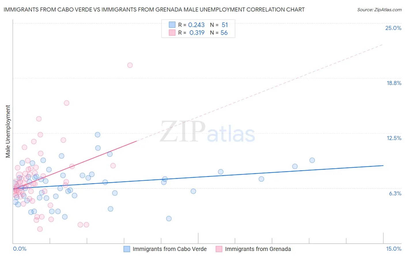 Immigrants from Cabo Verde vs Immigrants from Grenada Male Unemployment