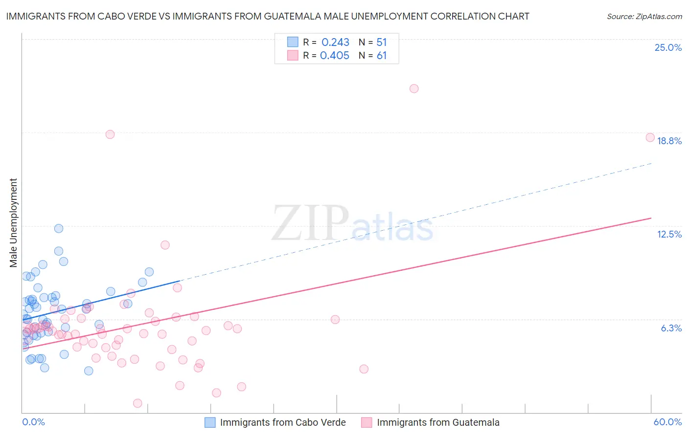 Immigrants from Cabo Verde vs Immigrants from Guatemala Male Unemployment