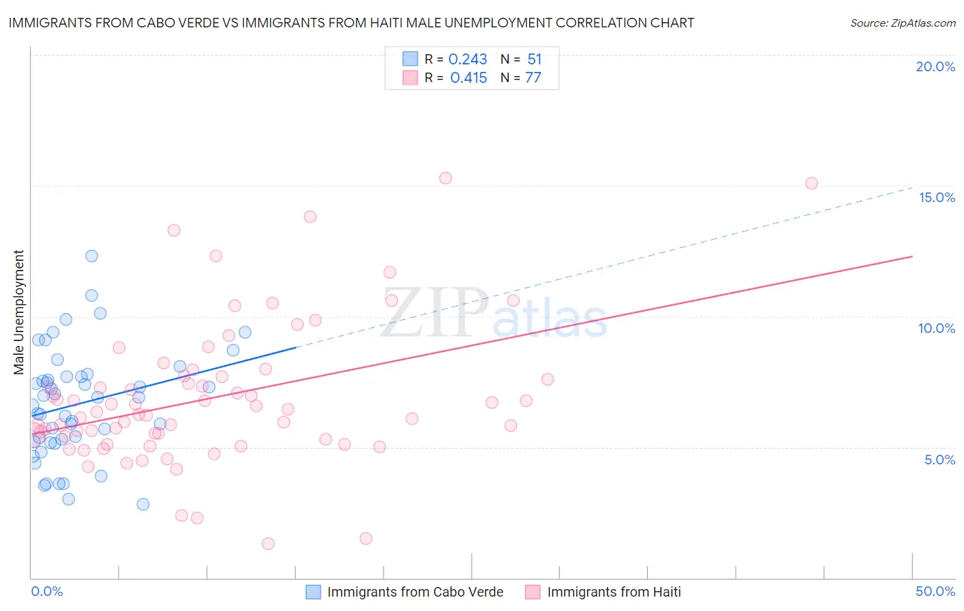 Immigrants from Cabo Verde vs Immigrants from Haiti Male Unemployment