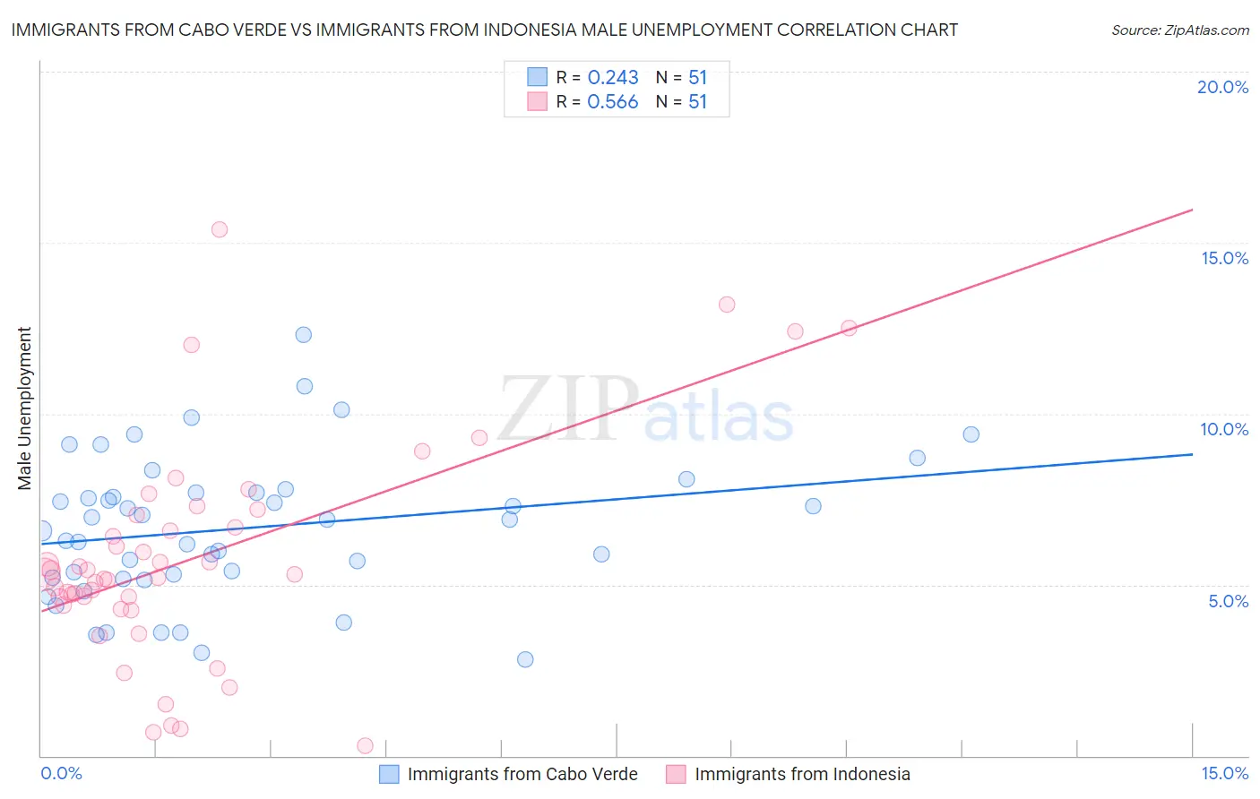Immigrants from Cabo Verde vs Immigrants from Indonesia Male Unemployment