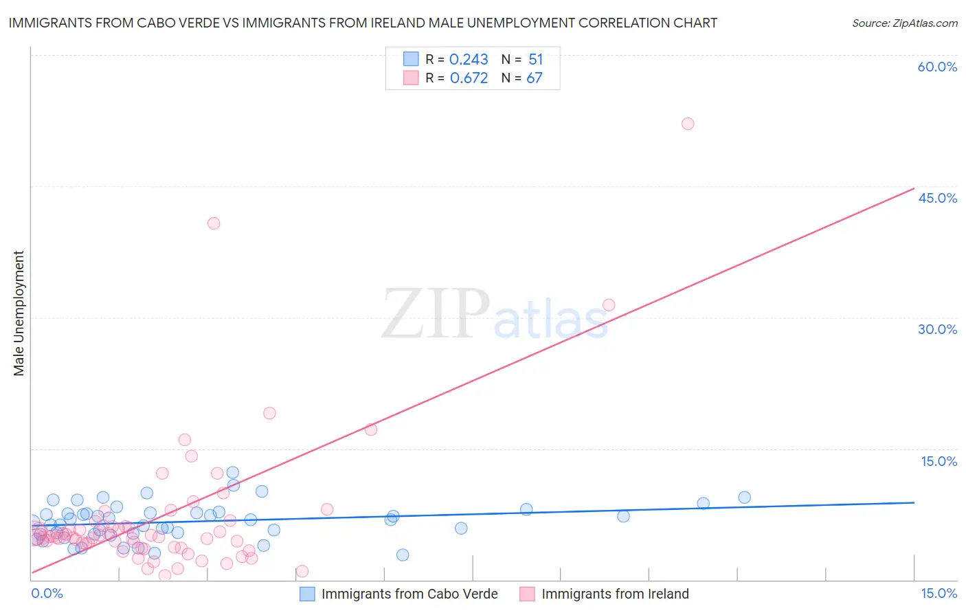 Immigrants from Cabo Verde vs Immigrants from Ireland Male Unemployment