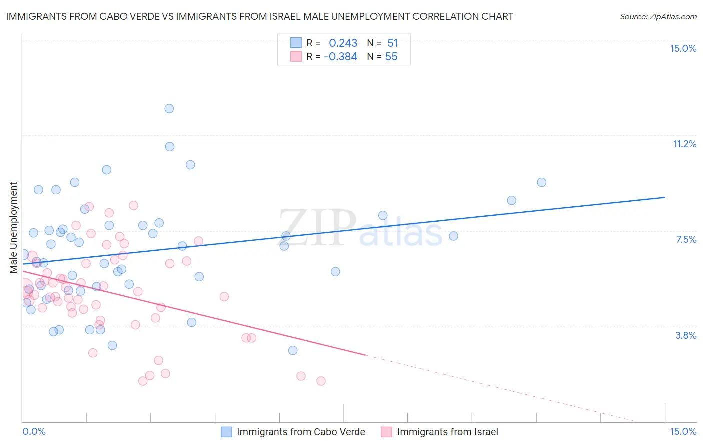 Immigrants from Cabo Verde vs Immigrants from Israel Male Unemployment