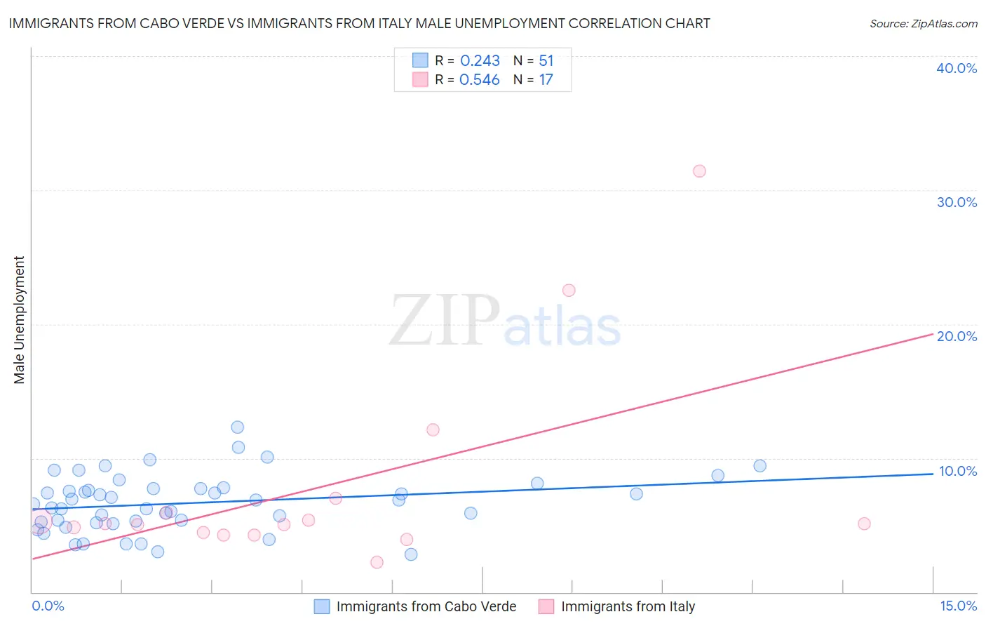 Immigrants from Cabo Verde vs Immigrants from Italy Male Unemployment