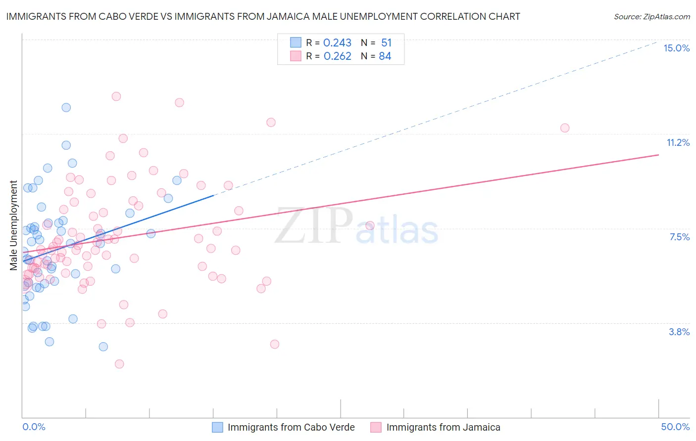 Immigrants from Cabo Verde vs Immigrants from Jamaica Male Unemployment