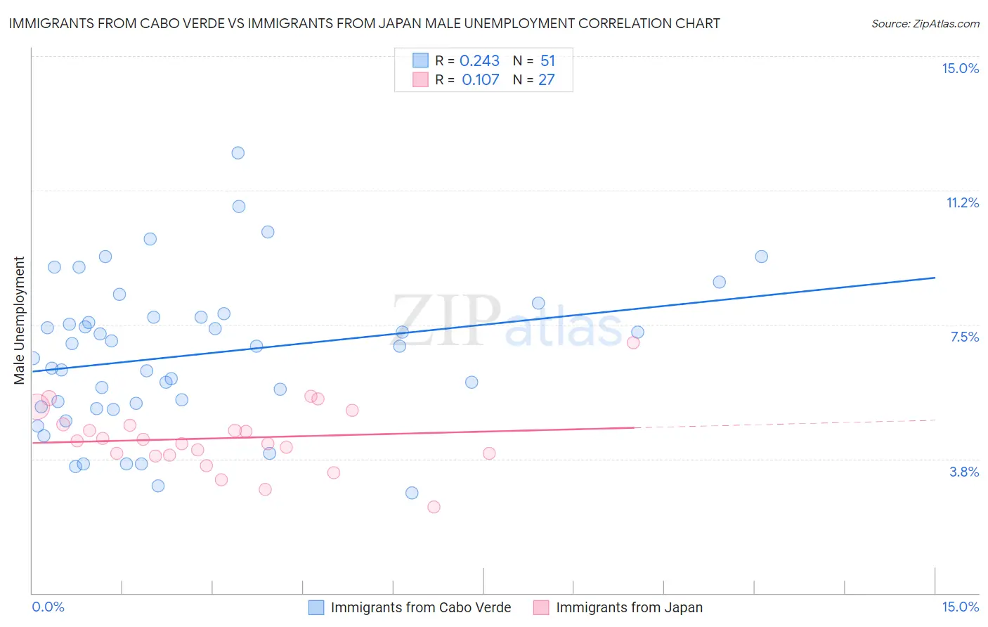 Immigrants from Cabo Verde vs Immigrants from Japan Male Unemployment